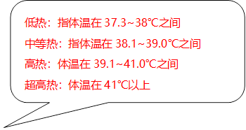 低热：指体温在37.3~38℃之间
中等热：指体温在38.1~39.0℃之间
高热：体温在39.1~41.0℃之间
超高热：体温在41℃以上
