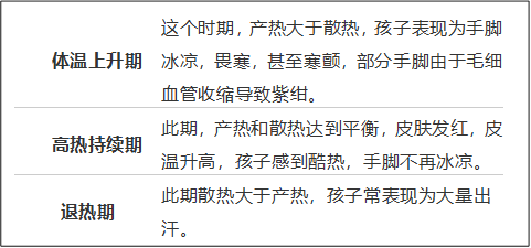 体温上升期	这个时期，产热大于散热，孩子表现为手脚冰凉，畏寒，甚至寒颤，部分手脚由于毛细血管收缩导致紫绀。
高热持续期	此期，产热和散热达到平衡，皮肤发红，皮温升高，孩子感到酷热，手脚不再冰凉。
退热期	此期散热大于产热，孩子常表现为大量出汗。
